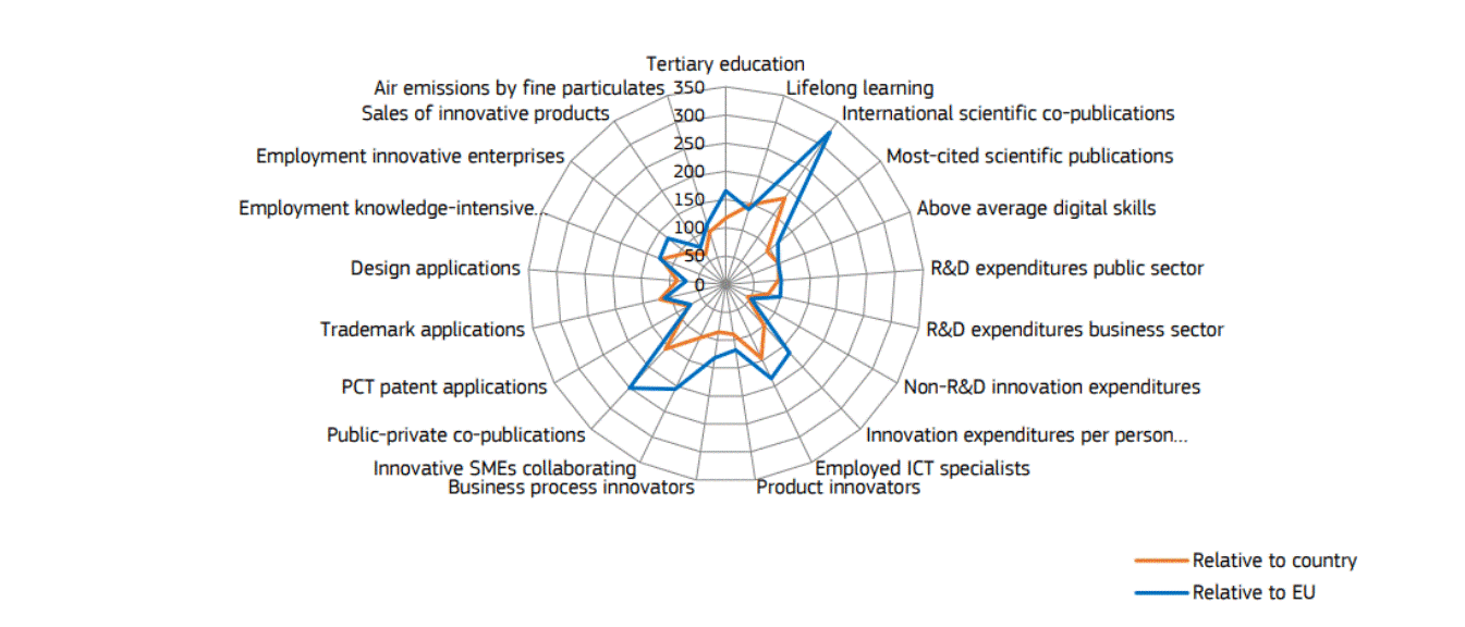 eu_regional_innovation_scoreboard_2023_brussels_diagram.